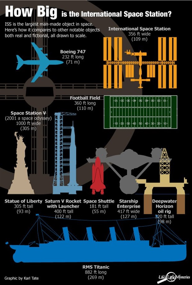 How big Is International Space Station