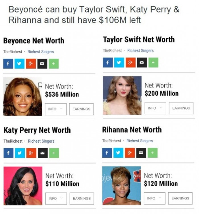 Beyonce can buy Taylor Swift, Katy Perry & Rihanna and still have $106M left 